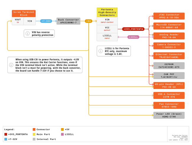 Portenta Hat Carrier Power Tree Diagram