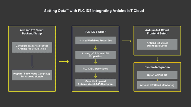 Example Implementation Procedure Overview