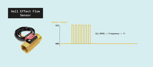 Water flow sensor output signal