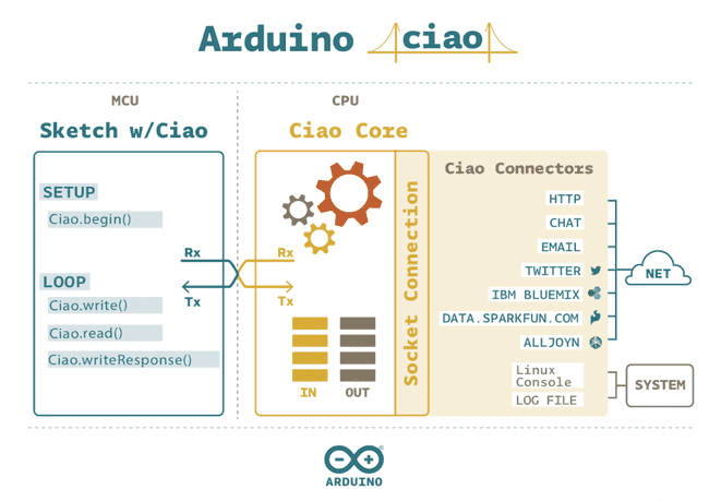 CiaoArchitecture