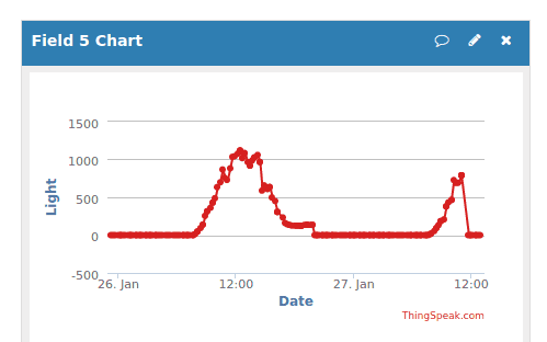 We finally have our wonderful graphs.