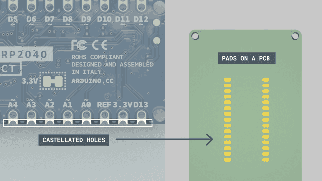 Castellated holes on a Nano board to the left, solder pads on a PCB to the right.